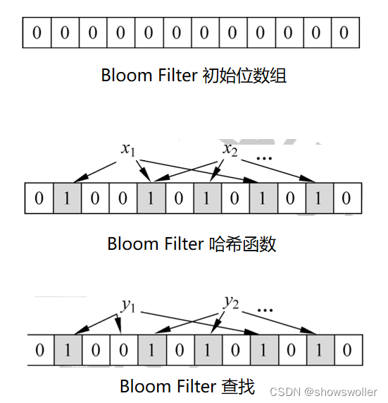 【云计算与大数据技术】Bloom Filter、LSM树、Merkle哈希树、Cuckoo哈希等数据结构的讲解（图文解释 超详细）