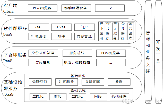 【云计算与大数据技术】云交付模型、云部署模型、云计算优势与挑战、应用的讲解（超详细必看）