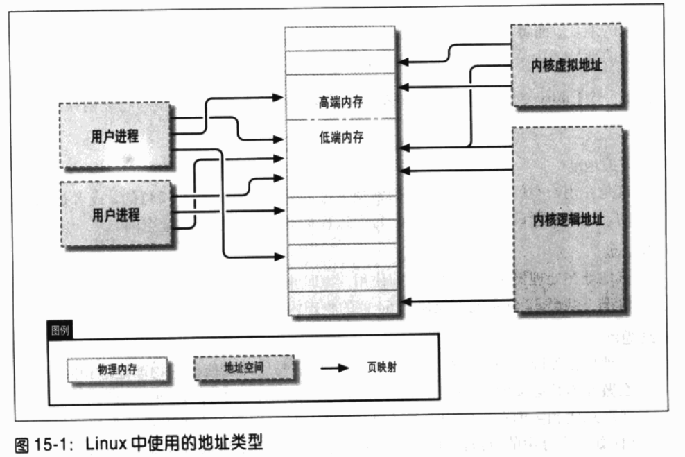 Linux 设备驱动程序(三)(上)