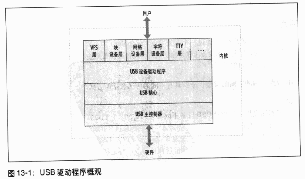 Linux 设备驱动程序(二)(中)