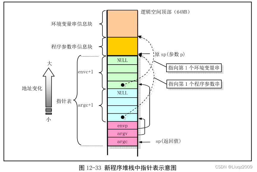Linux0.11内核execve函数实现原理与源码解析-开发者社区-阿里云