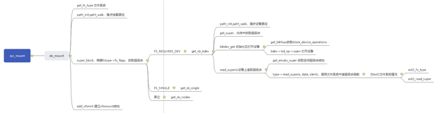 Linux 内核源代码情景分析（四）（上）