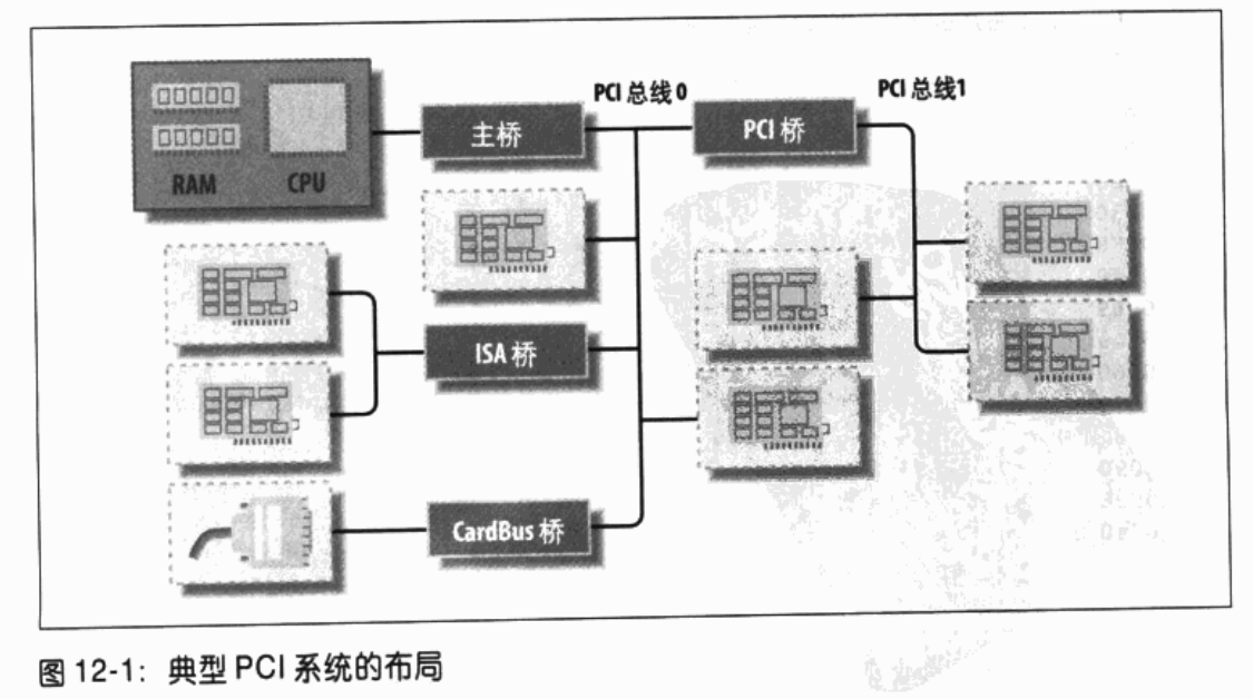 Linux 设备驱动程序(二)(上)