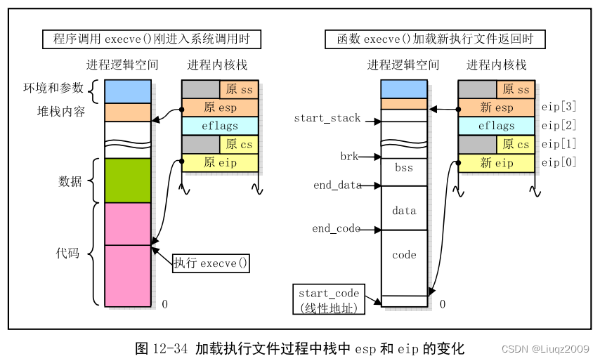 Linux0.11内核execve函数实现原理与源码解析-开发者社区-阿里云