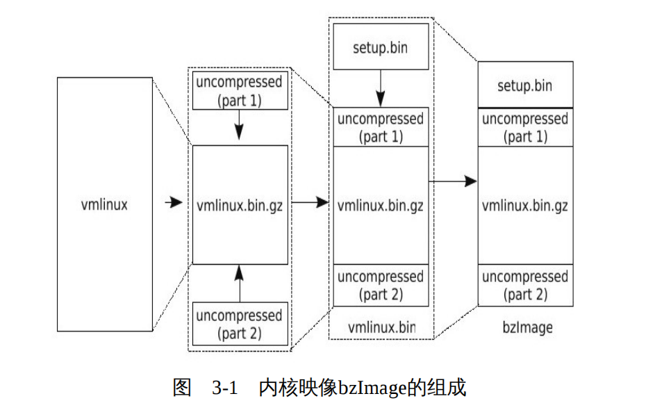 深度探索Linux操作系统 —— 构建内核
