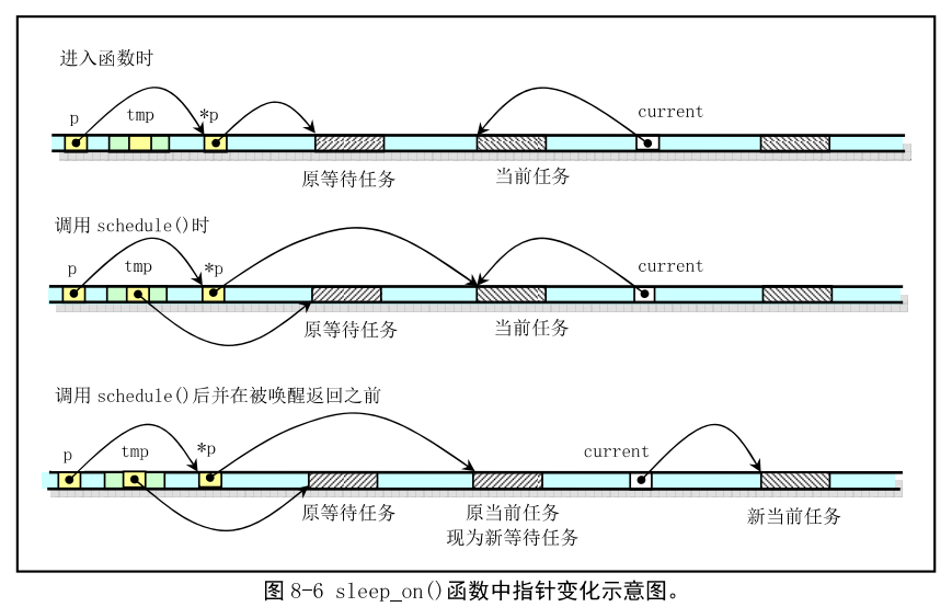 Linux0.11 进程切换（十）