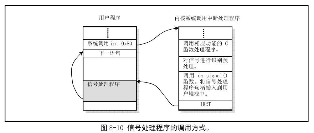 Linux0.11 信号（十二）（上）