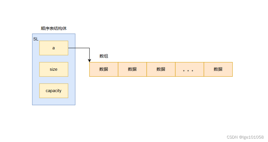 【图文超详解】一篇文章就能让你深刻了解顺序表的实现