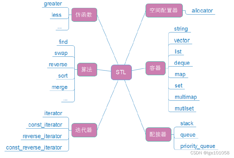 【C++】学习笔记——string_1