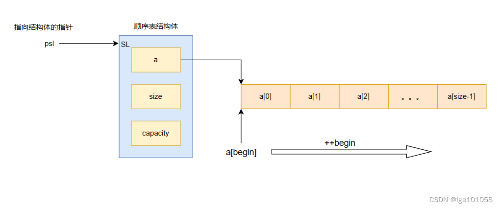 【图文超详解】一篇文章就能让你深刻了解顺序表的实现