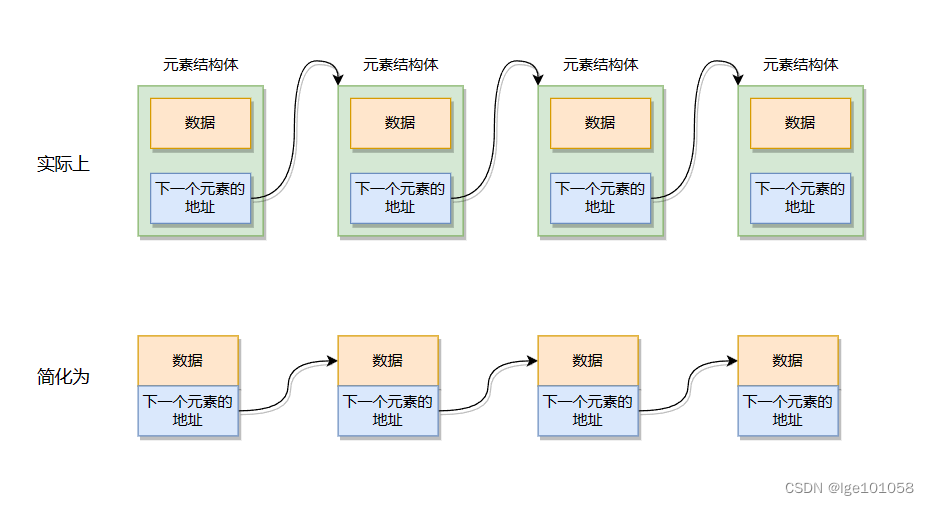 【数据结构】最最基础的链式结构——单链表，还不会你就吃大亏了！