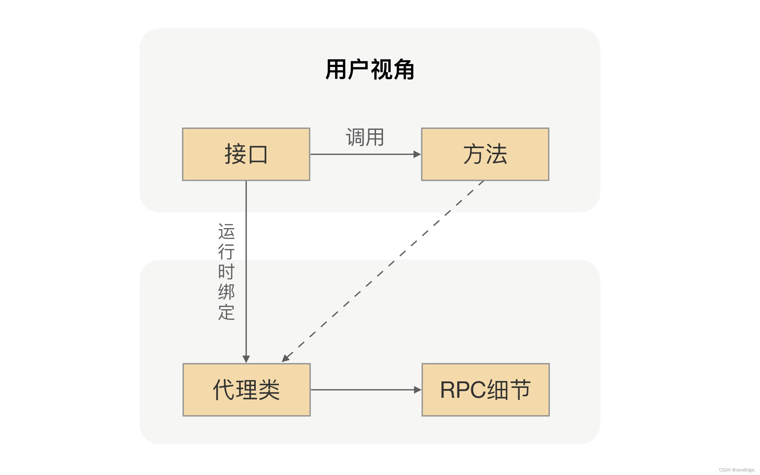 动态代理-RPC实现核心原理
