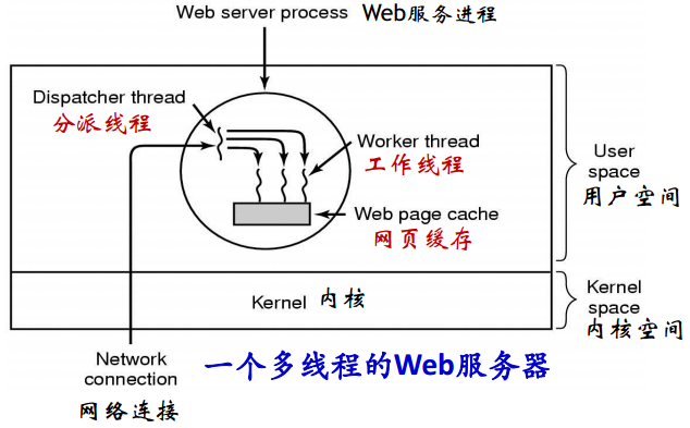 重学操作系统原理系列 - 进程管理（一）