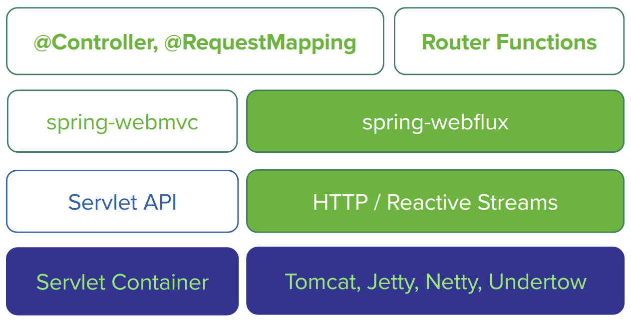 Spring WebFlux使用函数式编程模型构建异步非阻塞服务