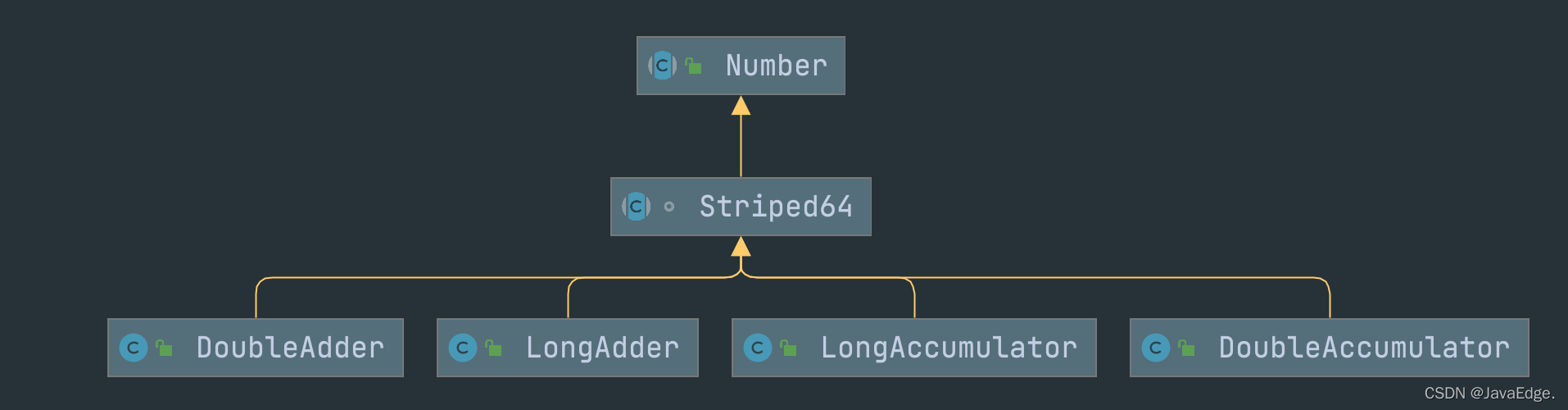 Java8原子弹类之LongAdder源码分析