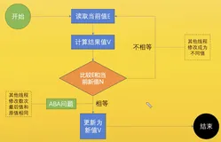 Java的synchronized关键字和锁升级过程详解