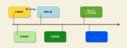 Nginx企业级实战：从零搭建到高性能安全架构