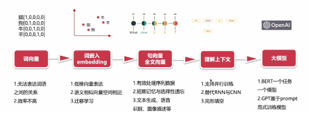 AI大模型应用开发实战(01)-大语言模型发展