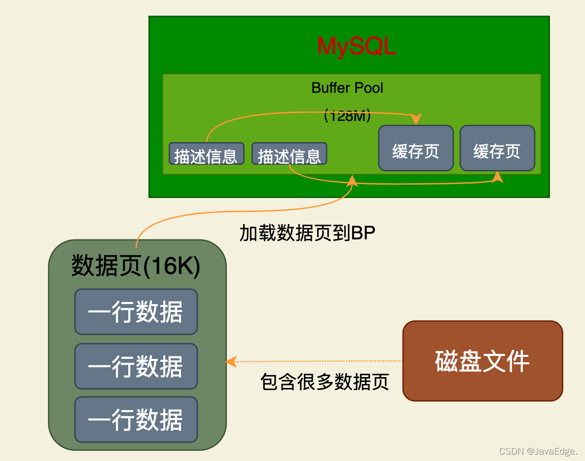 图解MySQL系列(4)-Buffer Pool中的free链表