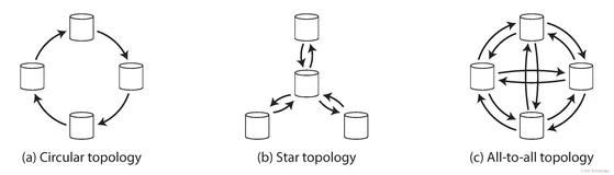 多主复制下处理写冲突(4)-多主复制拓扑