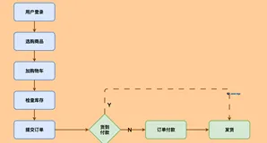 Java电商系统数据库设计及开发规范