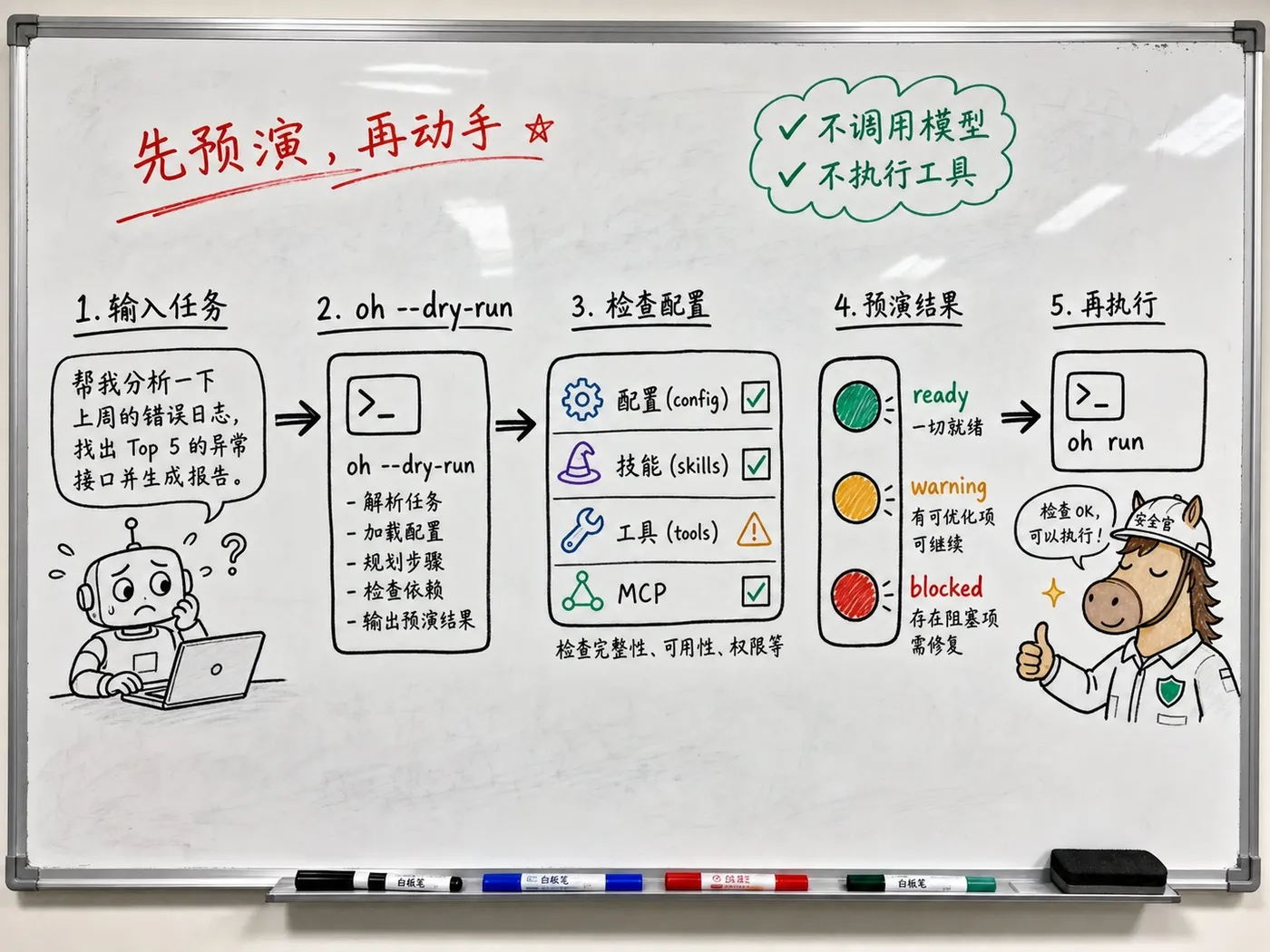 白板板书创作图:OpenHarness 的 dry-run 预演流程