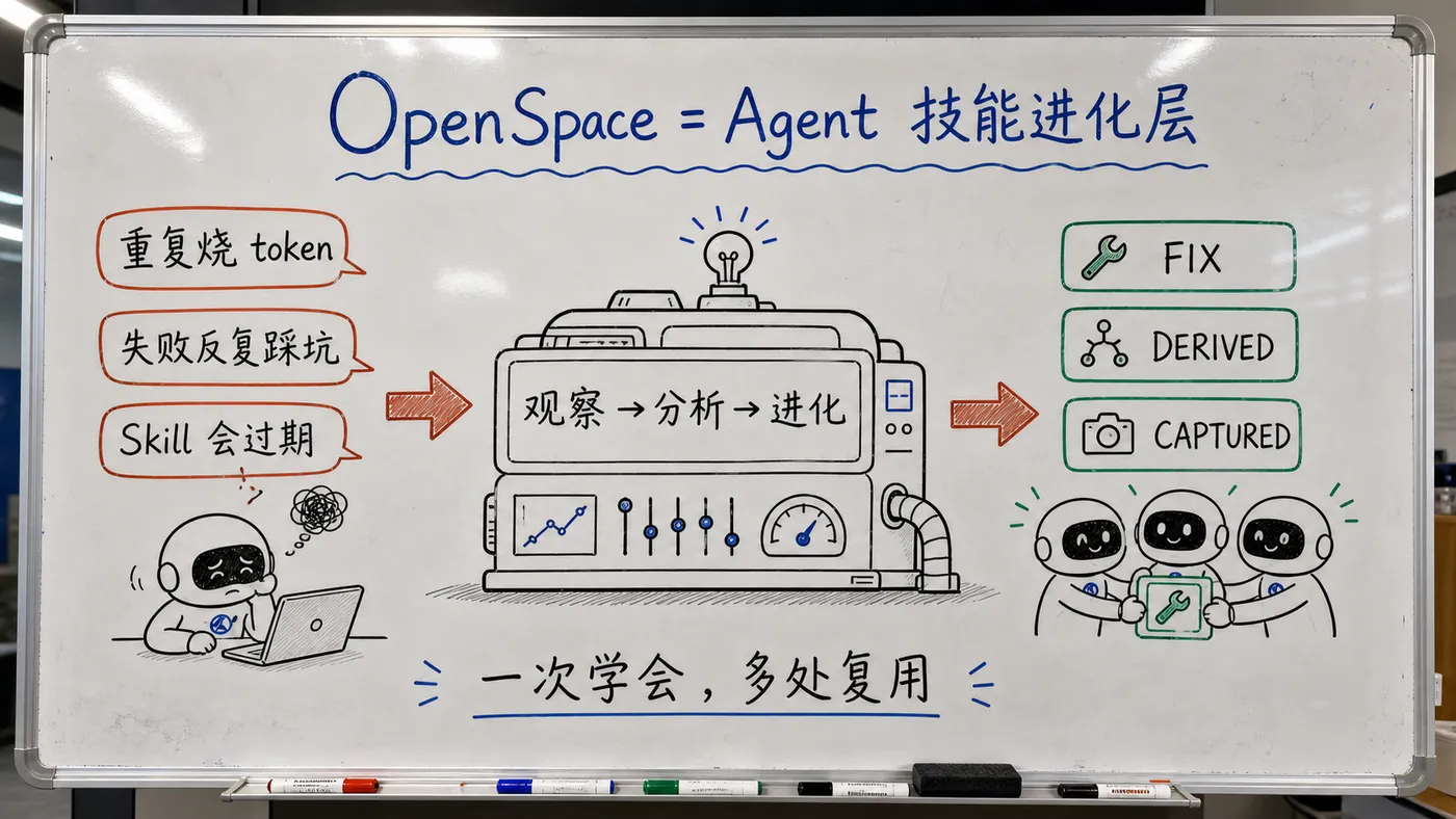 白板手绘创作图:OpenSpace 技能进化层定位