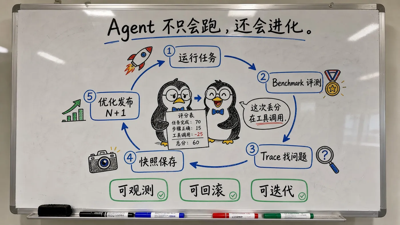 趣味创作白板图：PenguinHarness 的 Benchmark、Trace、快照与 N+1 优化闭环