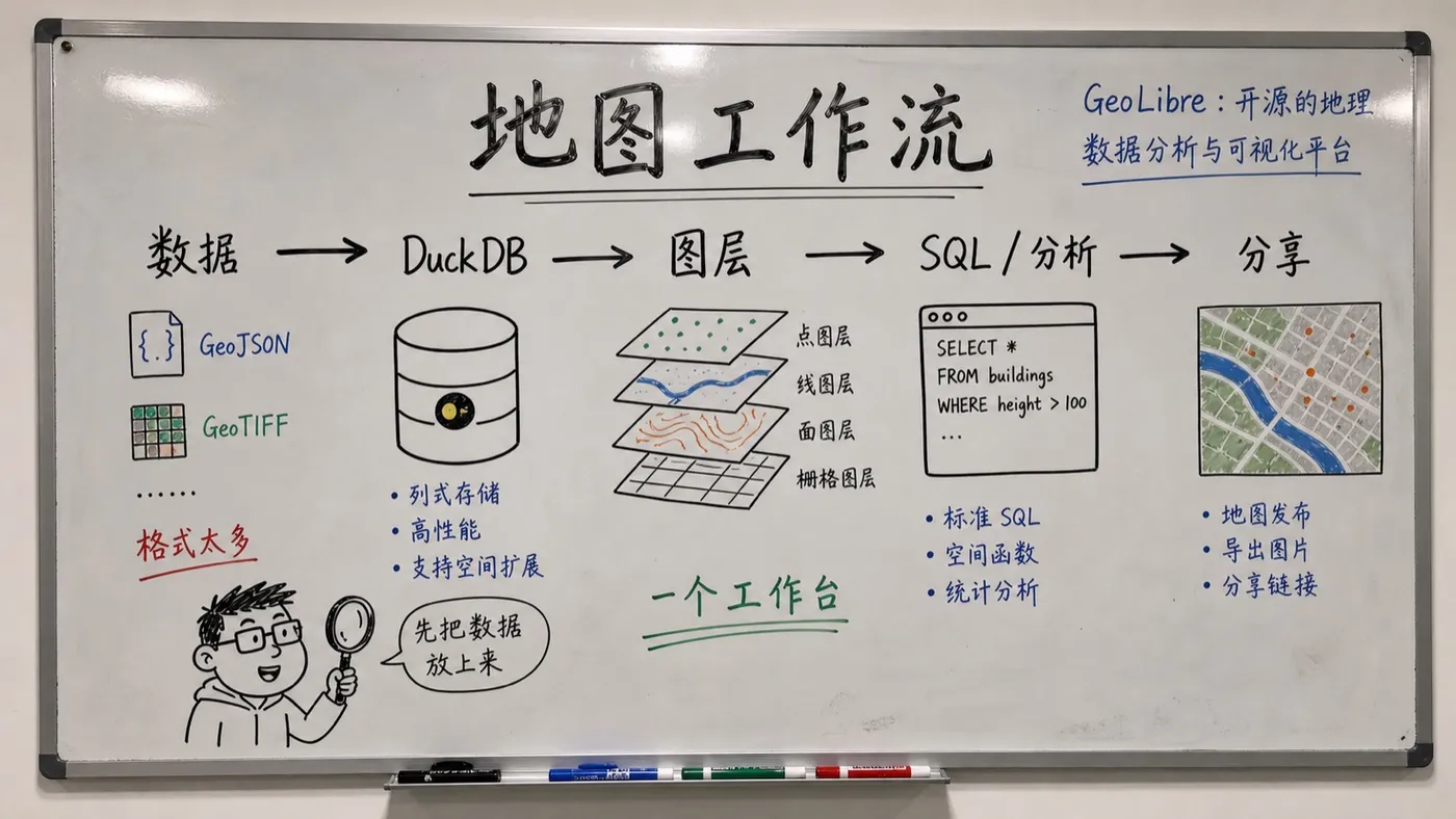 GeoLibre 趣味创作白板：从数据到地图分析
