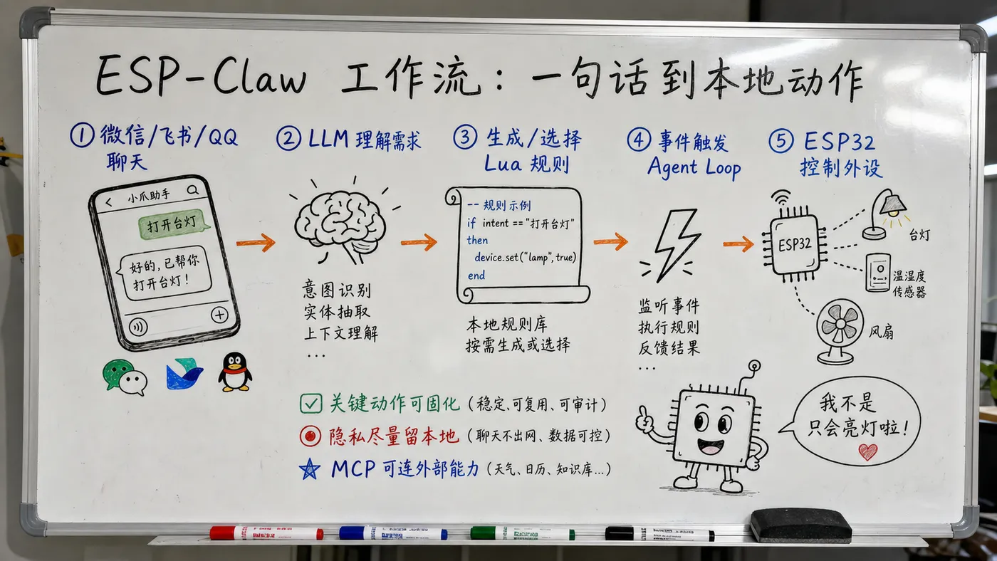 白板板书图：ESP-Claw 从聊天到本地动作的流程