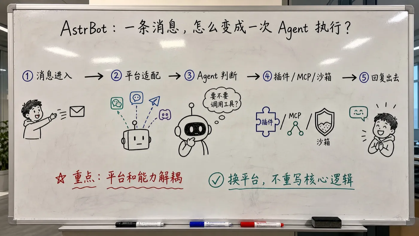 白板板书创作图：AstrBot 一条消息到 Agent 执行的流程