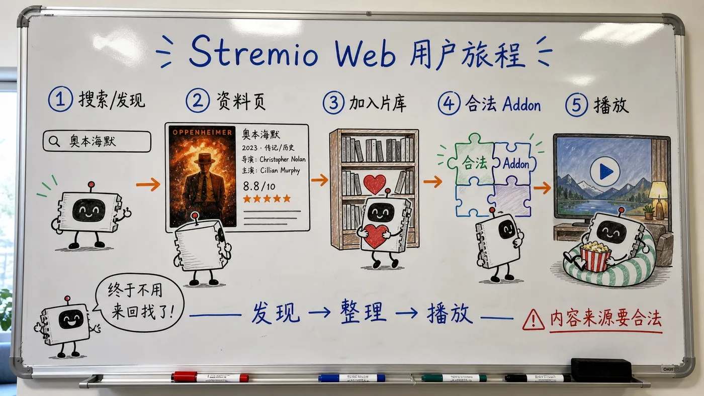 白板流程图：Stremio Web 从发现到播放的用户旅程