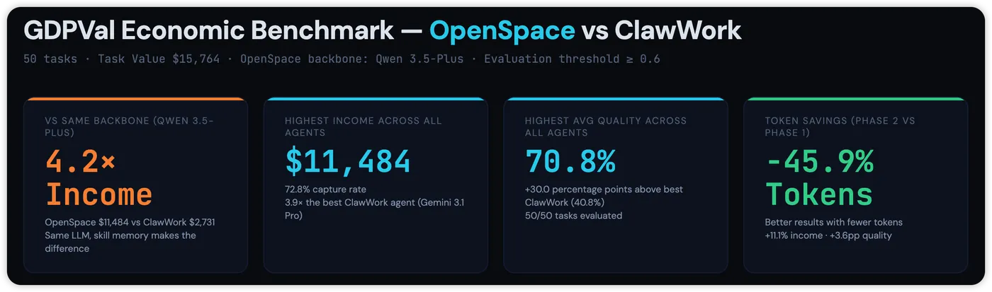README 图:OpenSpace Benchmark 核心指标