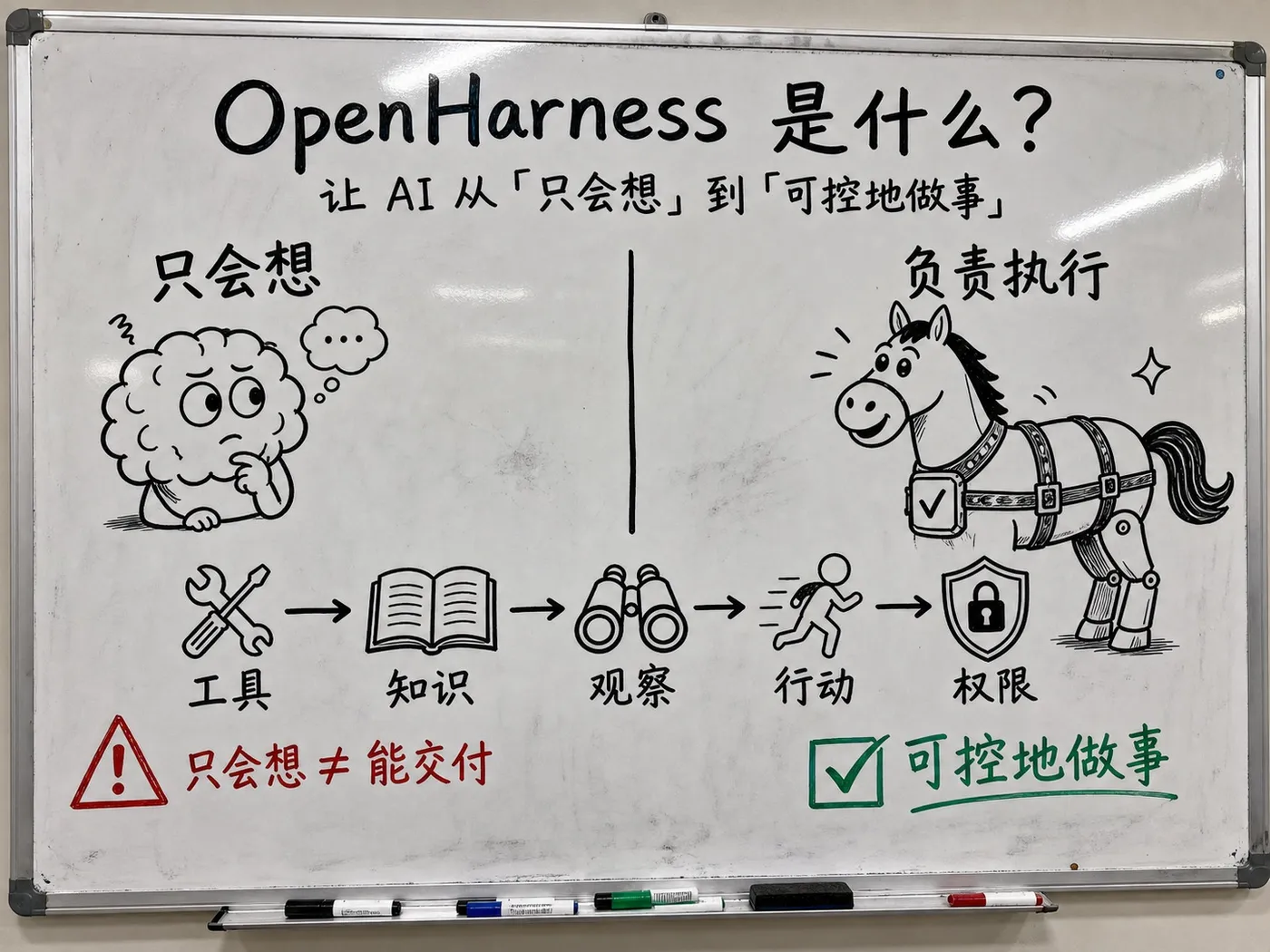 白板手绘创作图:从“只会想”到“可控地做事”