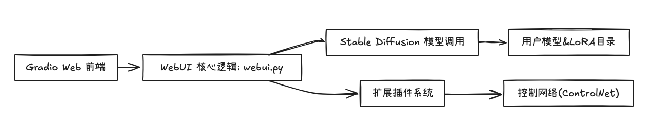 揭秘 GitHub 154k star 爆款神器!一文掌握Stable Diffusion WebUI 的实用秘诀与场景-阿里云开发者社区