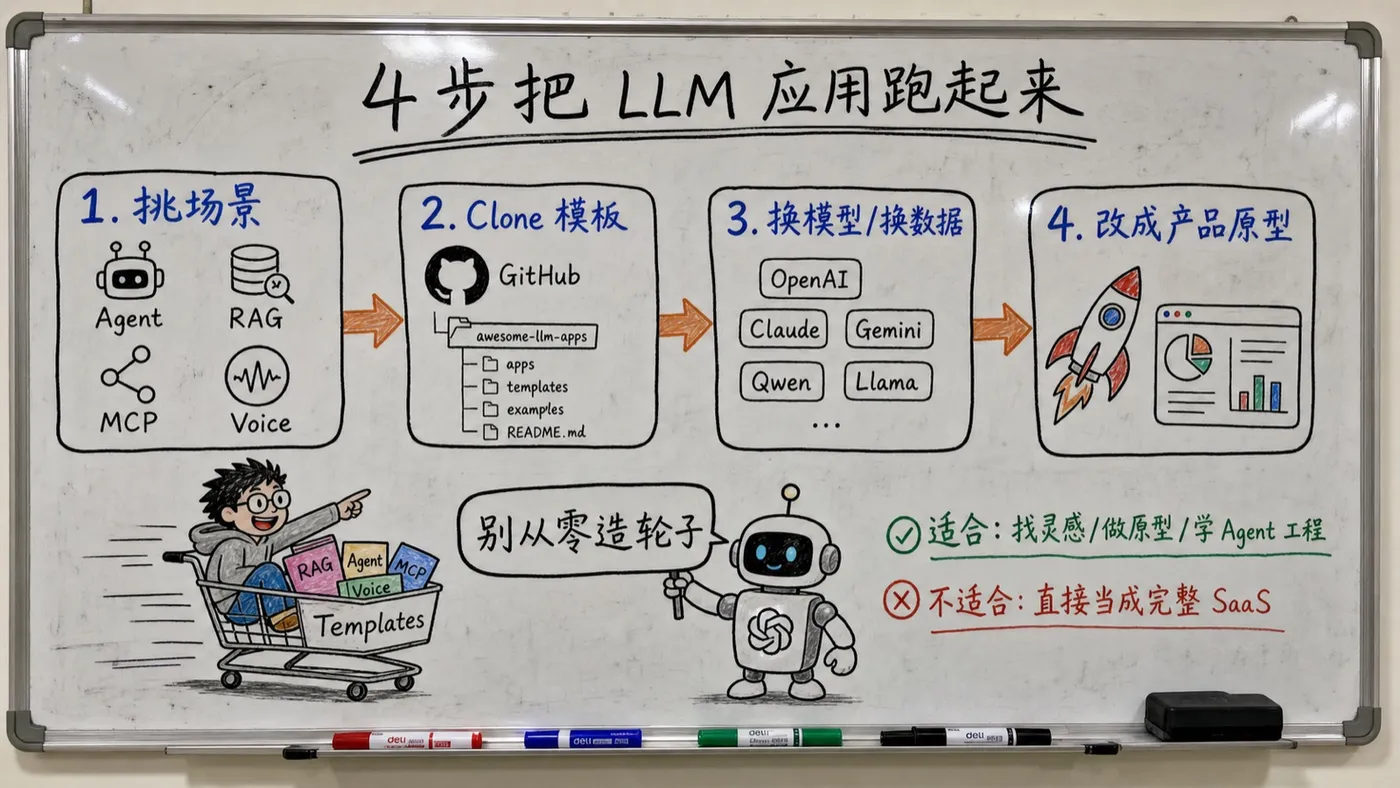 白板板书图:awesome-llm-apps 四步工作流
