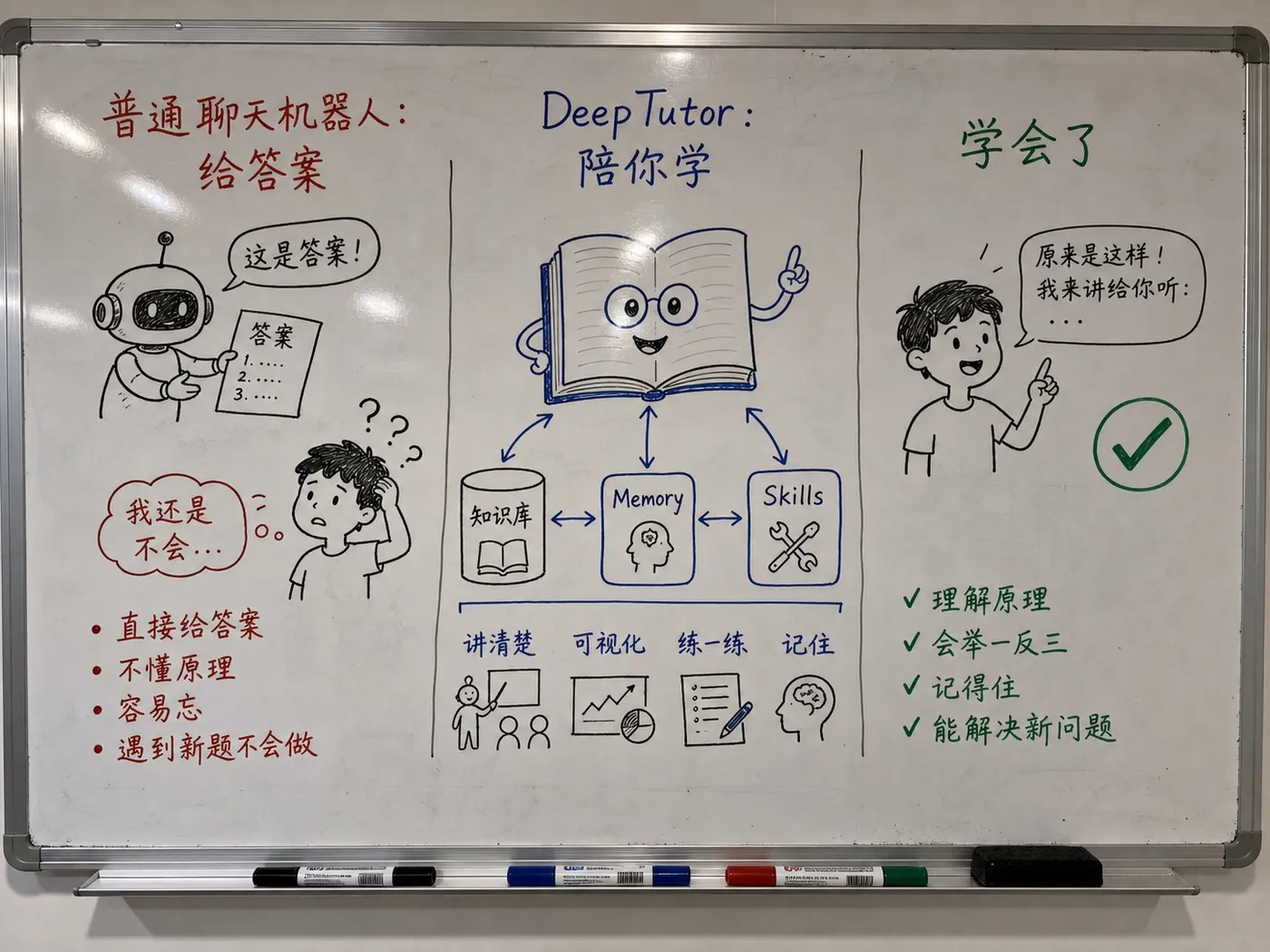 白板手绘创作图：从给答案到陪你学