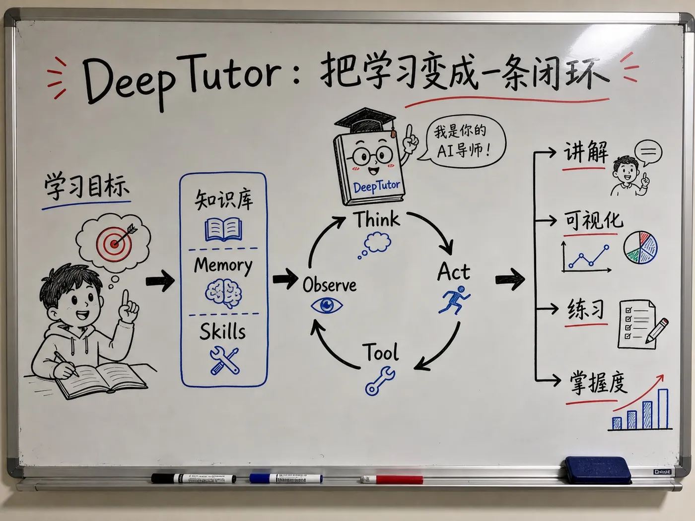 白板板书创作图：DeepTutor 从目标到练习的 Agent 学习闭环