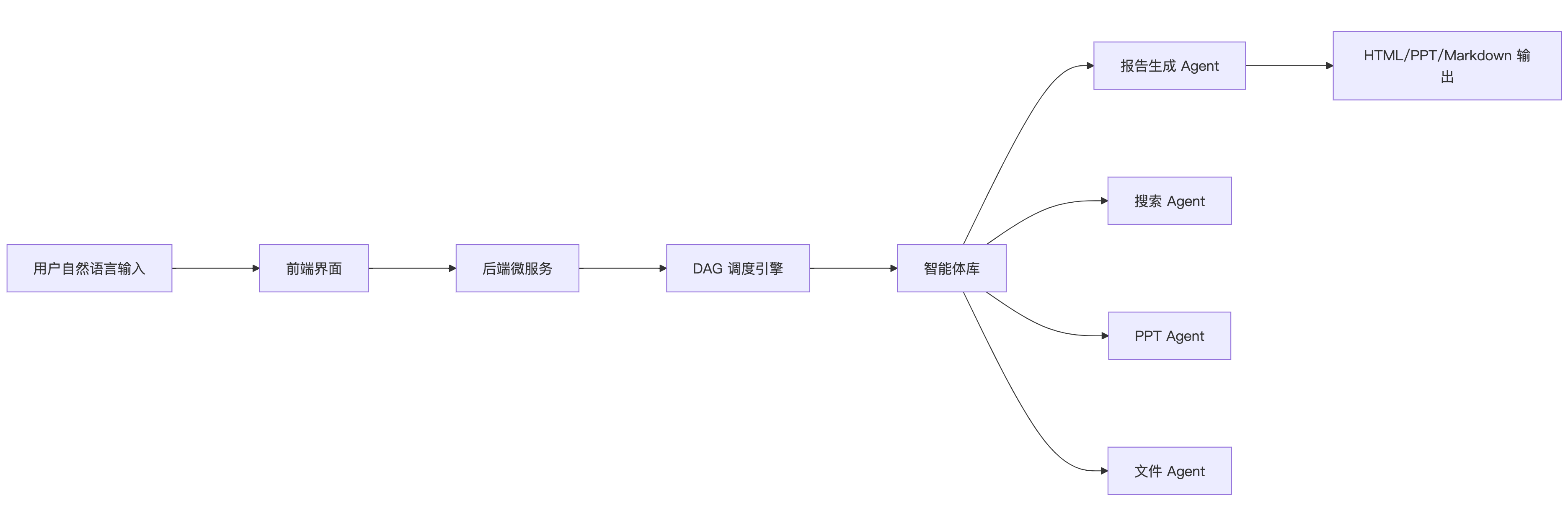 Github 2.3k star 太牛x，京东（JoyAgent‑JDGenie）这个开源项目来得太及时啦，端到端多智能体神器！！！