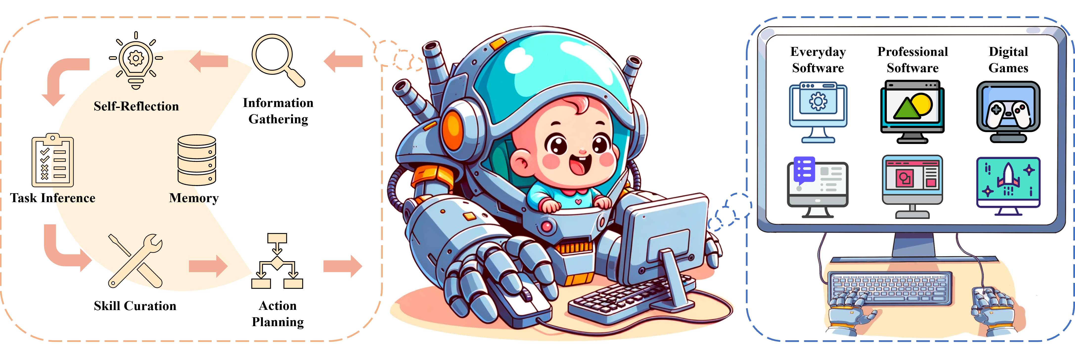 Cradle:颠覆AI Agent 操作本地软件,AI驱动的通用计算机控制框架,如何让基础模型像人一样操作你的电脑?