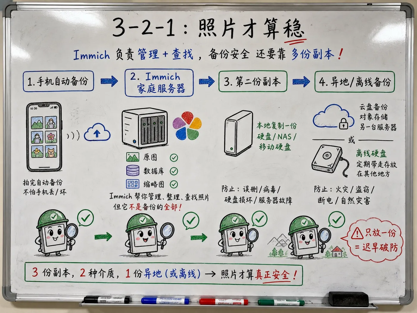 白板板书创作图：Immich 与 3-2-1 备份边界