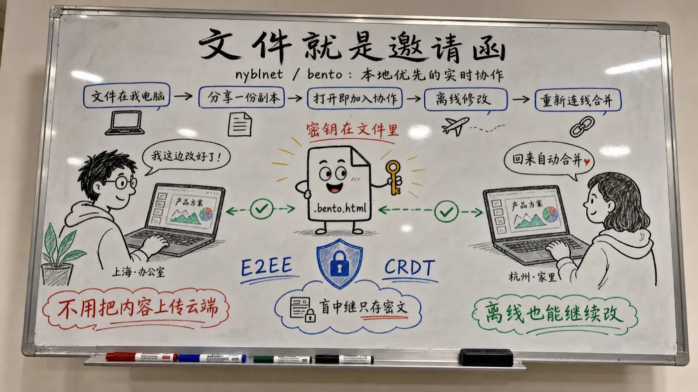 Bento 趣味创作白板:文件就是邀请函