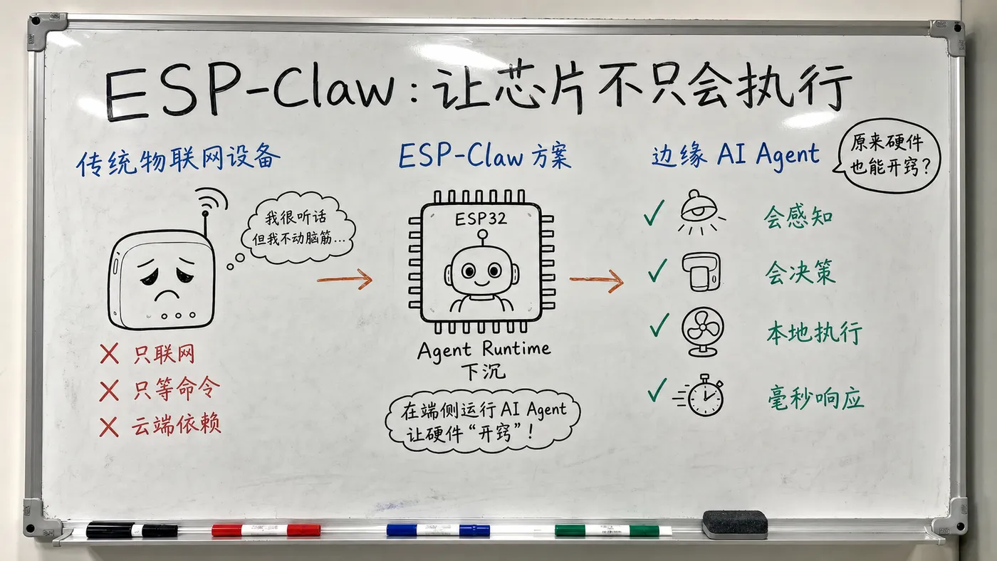 白板手绘创作图：ESP-Claw 的定位对比