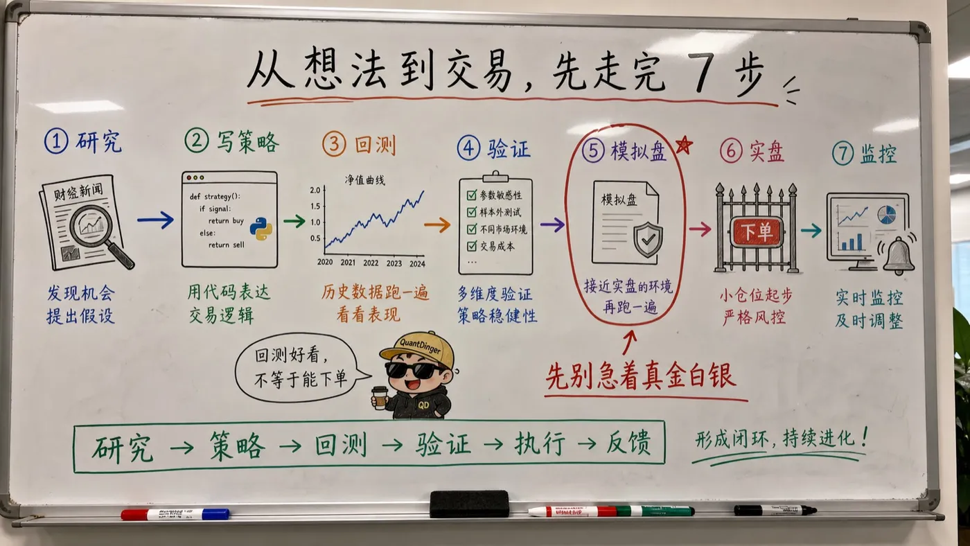 趣味场景白板流程：从研究到回测、模拟盘、实盘和监控