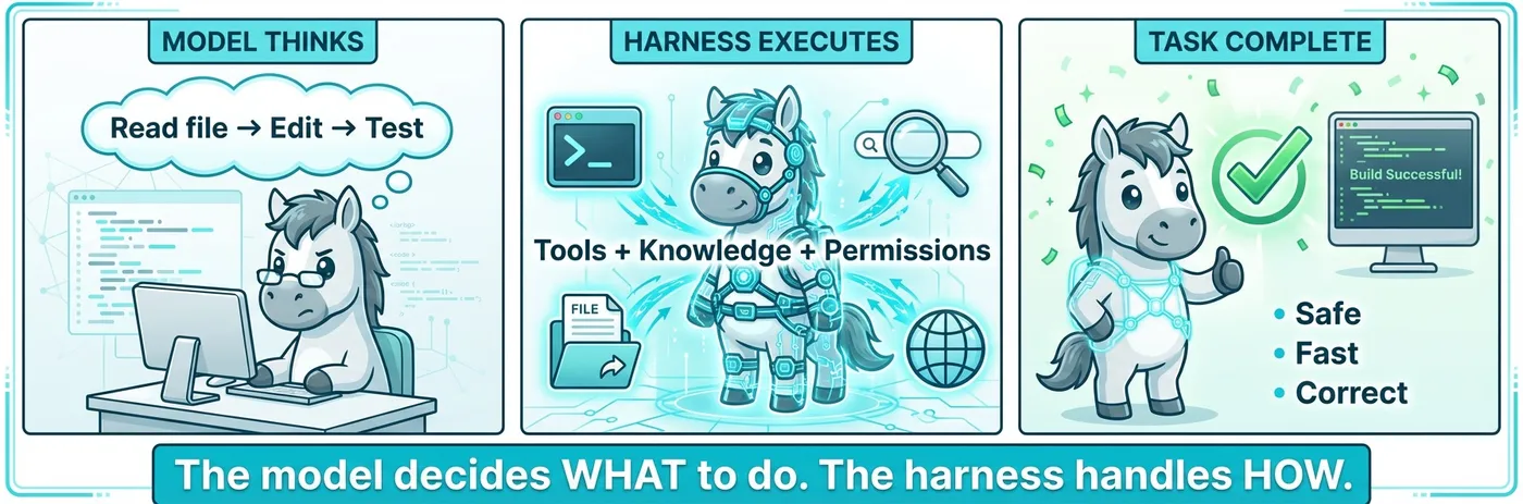 官方项目原图:模型思考、Harness 执行、任务完成