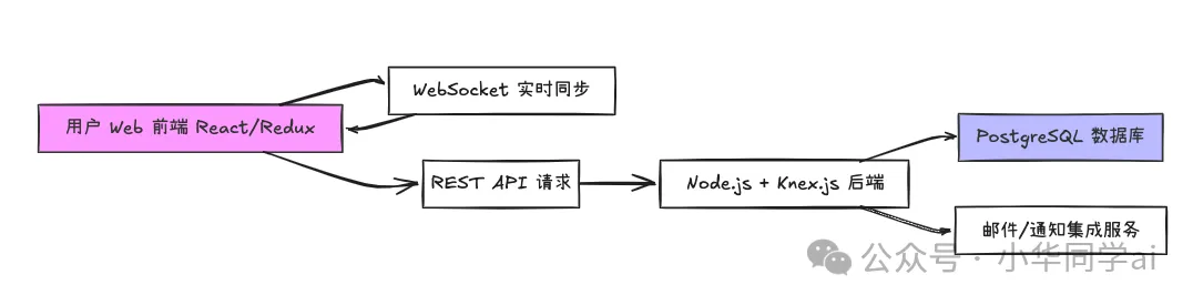 Github 10.1k star 的高颜值实时Kanban，看完就想收藏！引爆团队效率的开源利器：Planka 实战深度解析-阿里云开发者社区