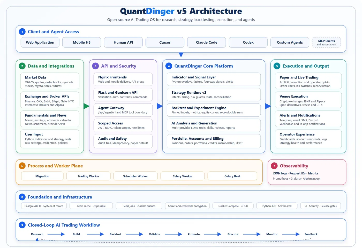 QuantDinger 官方截图：客户端、Agent、策略核心、Worker 与监控架构