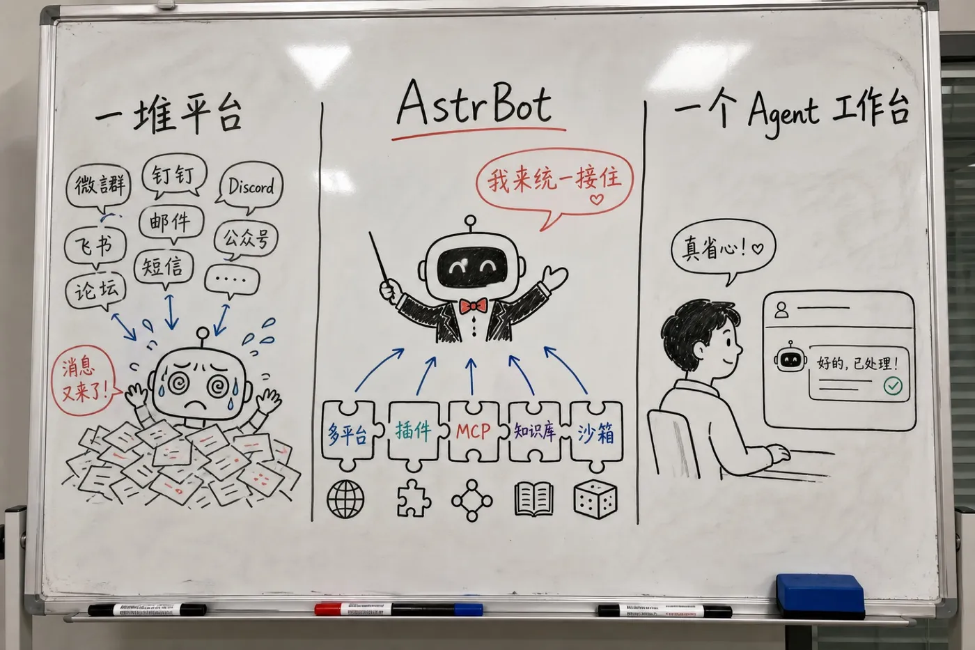 白板手绘创作图：从一堆平台到一个 Agent 工作台