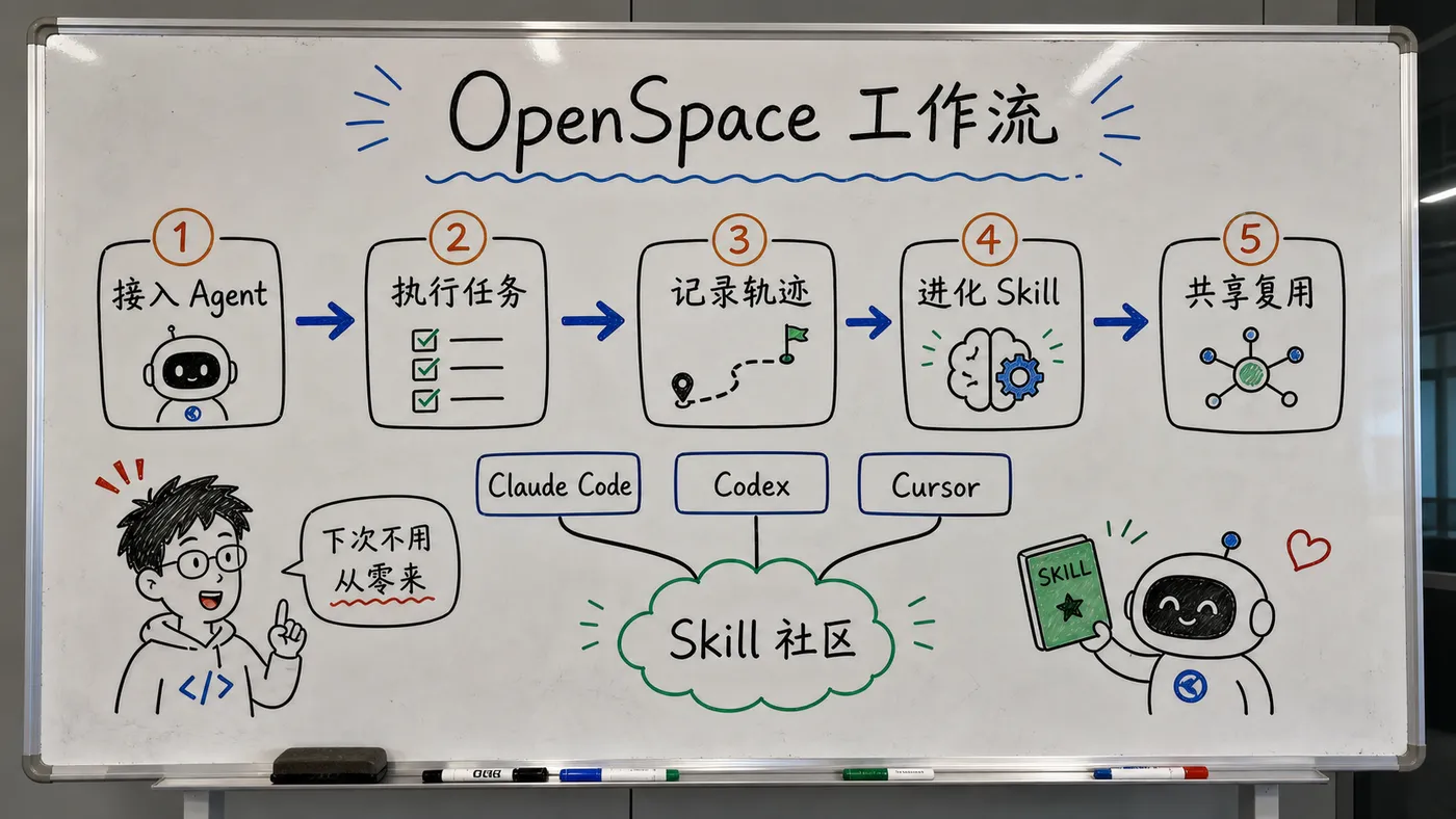 白板板书图:OpenSpace 工作流