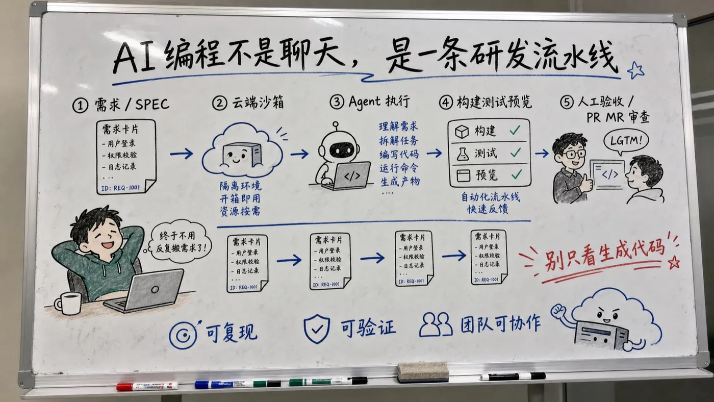 MonkeyCode AI 研发流水线趣味创作白板：从需求到验证